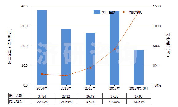 2014-2018年3月中國非零售純合成纖維短纖單紗(純指按重量計其他合成纖維短纖含量在85%及以上)(HS55094100)出口總額及增速統(tǒng)計 2014-2018年3月中國非零售純合成纖維短纖單紗(純指按重量計其他合成纖維短纖含量在85%及以上)(HS55094100)出口總額及增速統(tǒng)計